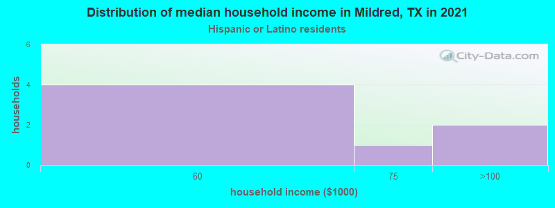 Distribution of median household income in Mildred, TX in 2022