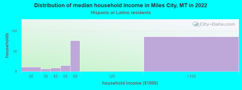 Distribution of median household income in Miles City, MT in 2022