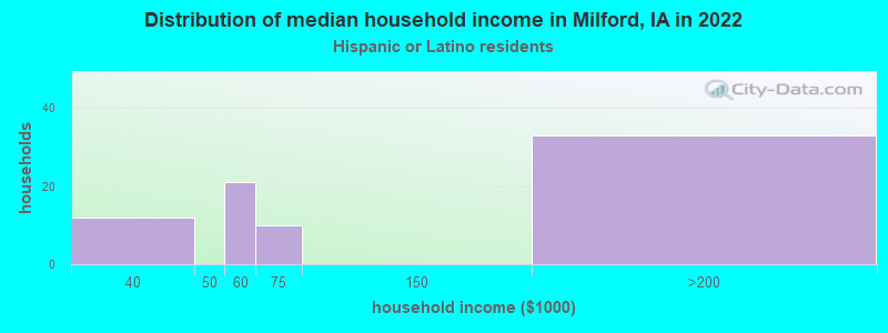 Distribution of median household income in Milford, IA in 2022