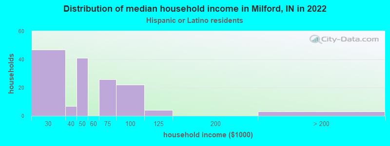Distribution of median household income in Milford, IN in 2022
