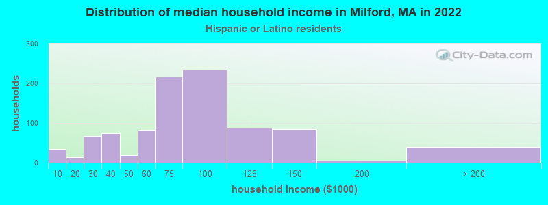 Distribution of median household income in Milford, MA in 2022