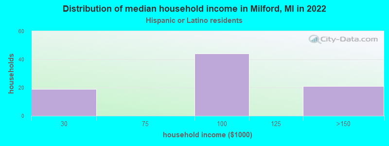Distribution of median household income in Milford, MI in 2022