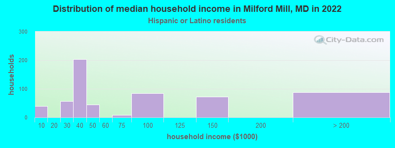 Distribution of median household income in Milford Mill, MD in 2022