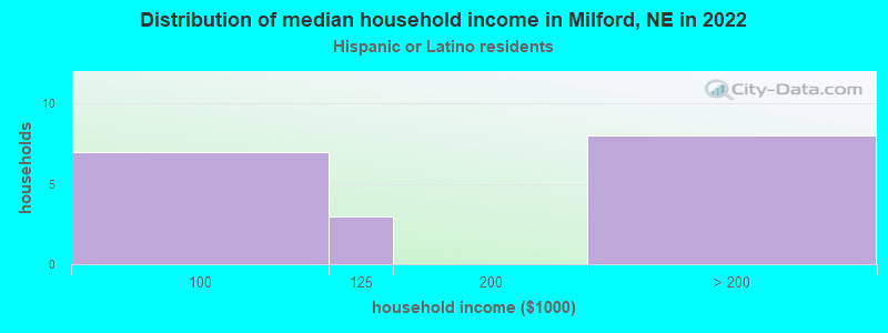 Distribution of median household income in Milford, NE in 2022