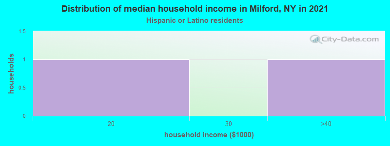 Distribution of median household income in Milford, NY in 2022
