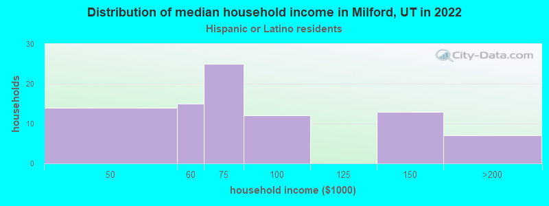 Distribution of median household income in Milford, UT in 2022