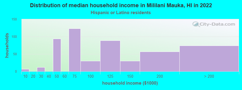 Distribution of median household income in Mililani Mauka, HI in 2022
