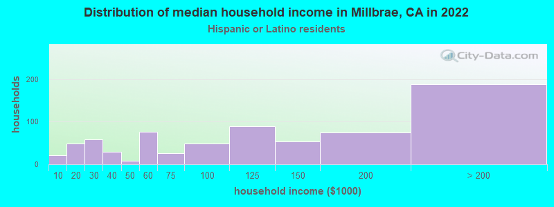 Distribution of median household income in Millbrae, CA in 2022