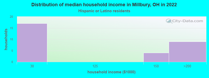 Distribution of median household income in Millbury, OH in 2022