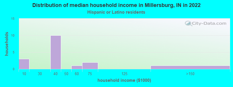 Distribution of median household income in Millersburg, IN in 2022