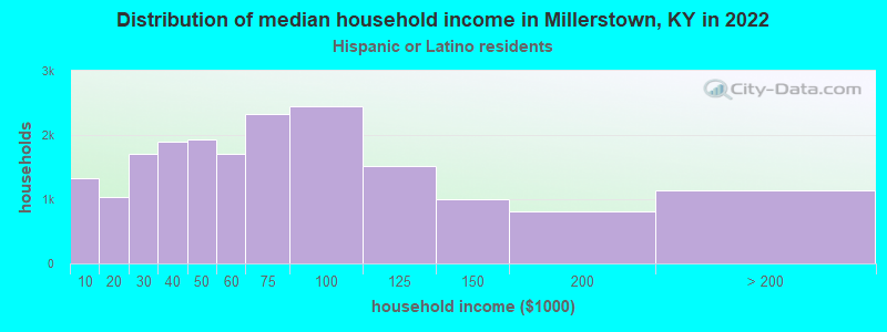 Distribution of median household income in Millerstown, KY in 2022