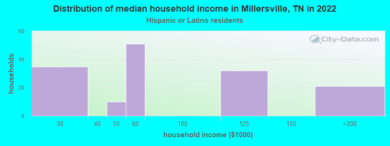 Distribution of median household income in Millersville, TN in 2022