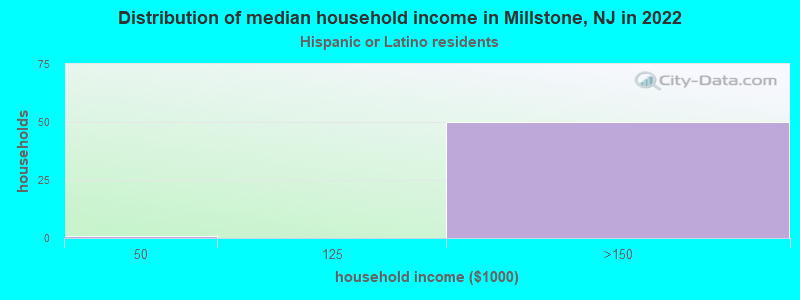 Distribution of median household income in Millstone, NJ in 2022