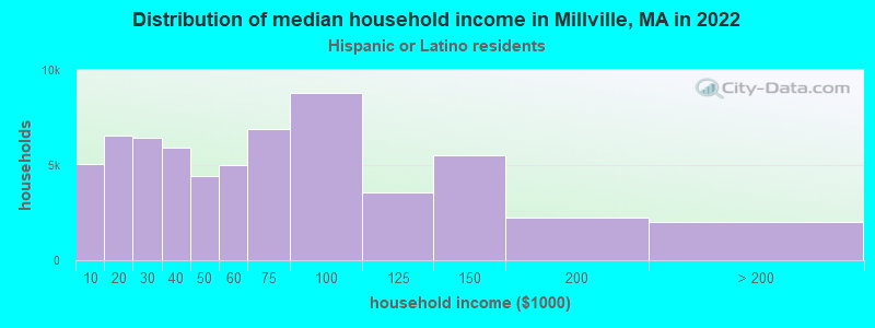Distribution of median household income in Millville, MA in 2022