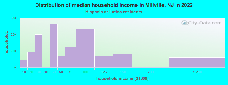 Distribution of median household income in Millville, NJ in 2022