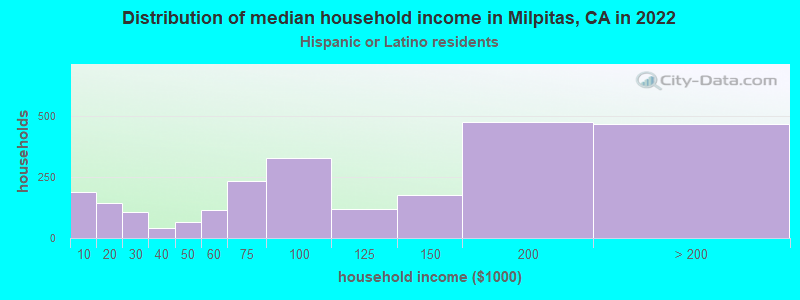 Distribution of median household income in Milpitas, CA in 2022