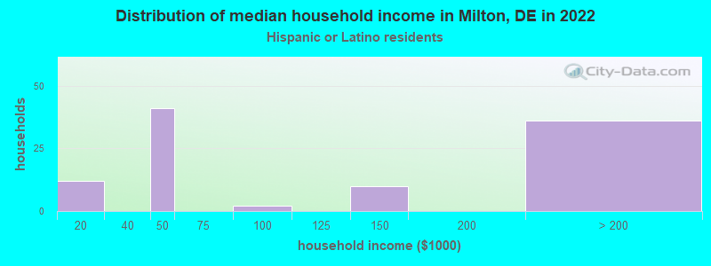 Distribution of median household income in Milton, DE in 2022