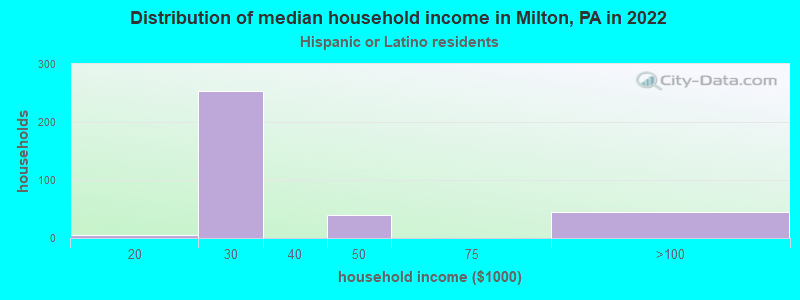 Distribution of median household income in Milton, PA in 2022