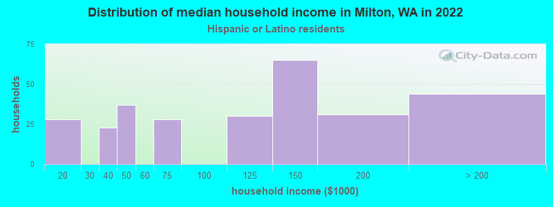 Distribution of median household income in Milton, WA in 2022