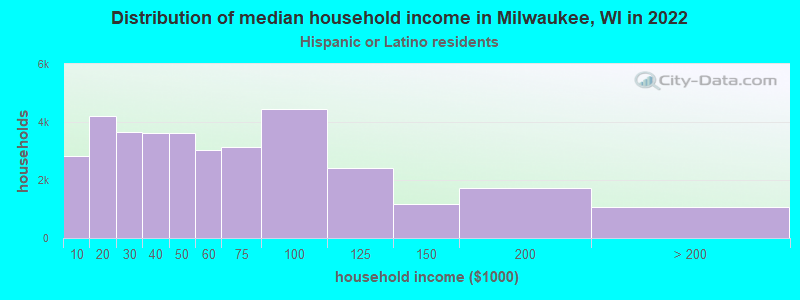 Distribution of median household income in Milwaukee, WI in 2022