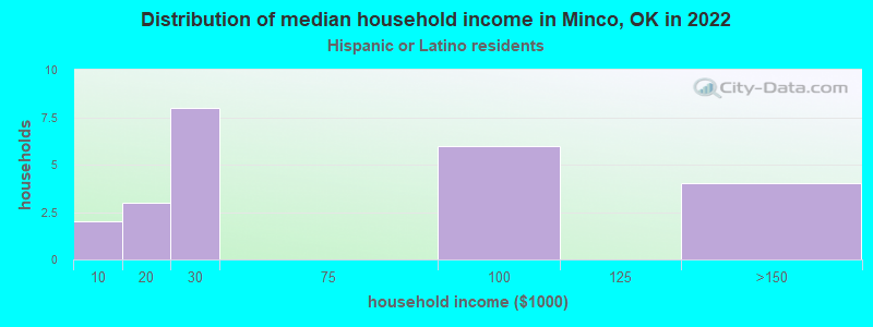 Distribution of median household income in Minco, OK in 2022