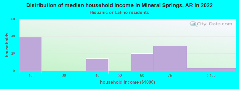 Distribution of median household income in Mineral Springs, AR in 2022