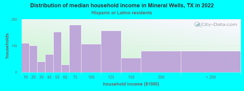 Distribution of median household income in Mineral Wells, TX in 2022