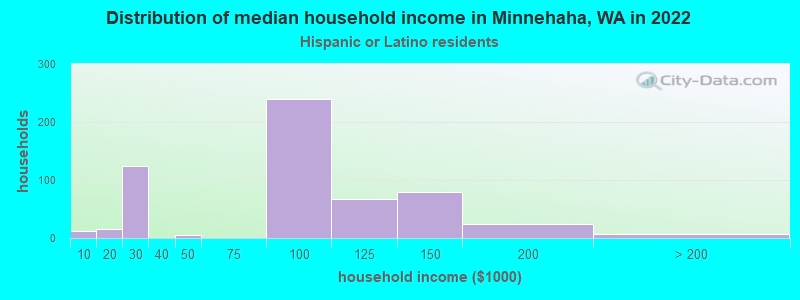 Distribution of median household income in Minnehaha, WA in 2022