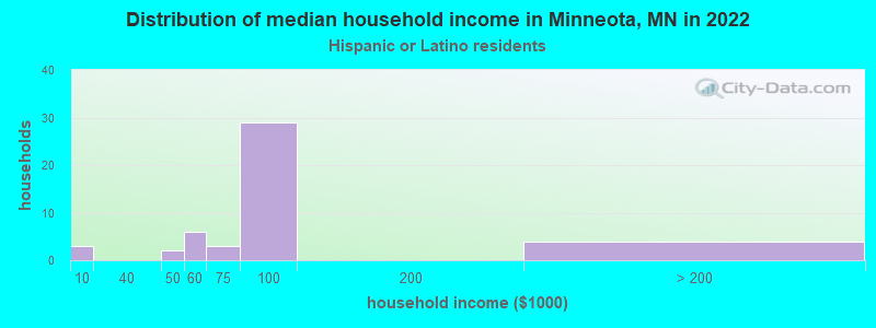 Distribution of median household income in Minneota, MN in 2022