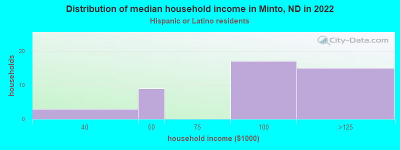 Distribution of median household income in Minto, ND in 2022