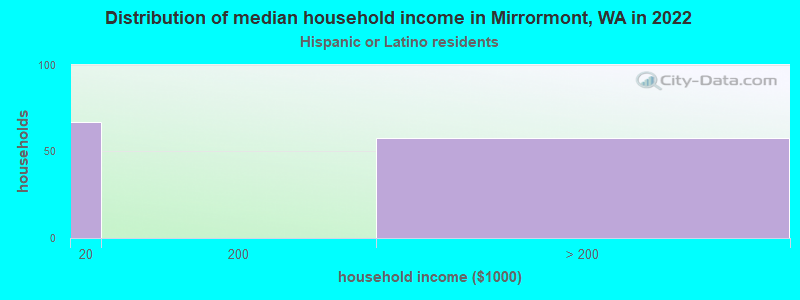 Distribution of median household income in Mirrormont, WA in 2022