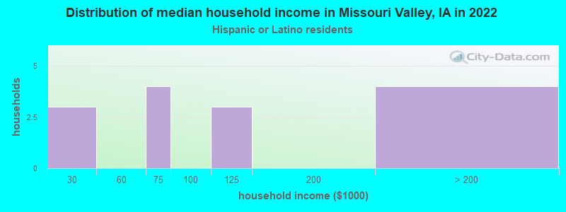 Distribution of median household income in Missouri Valley, IA in 2022