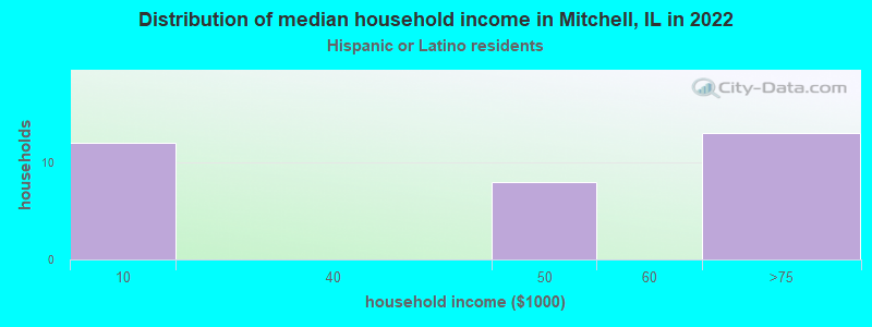 Distribution of median household income in Mitchell, IL in 2022