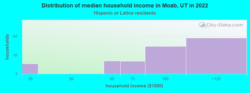 Distribution of median household income in Moab, UT in 2022