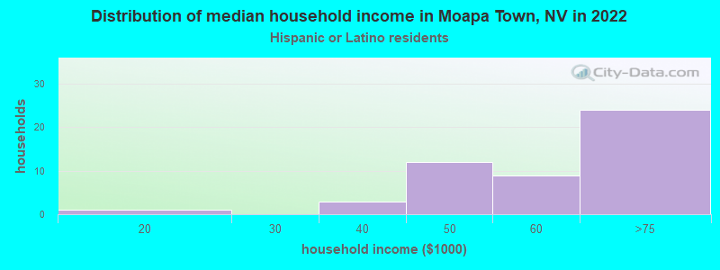 Distribution of median household income in Moapa Town, NV in 2022