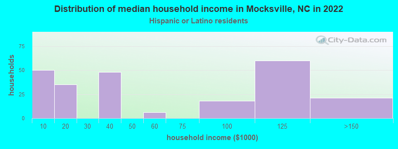 Distribution of median household income in Mocksville, NC in 2022