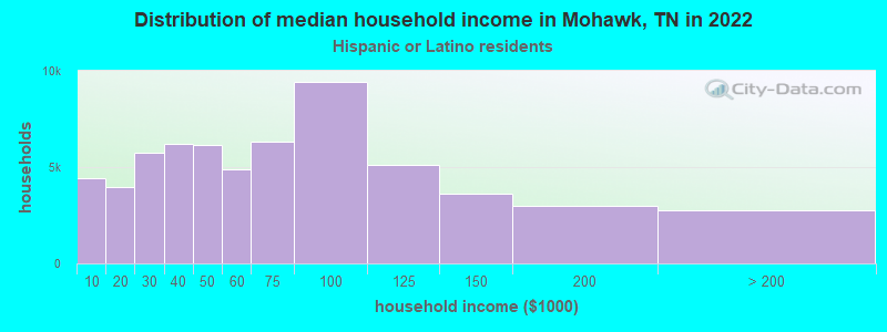 Distribution of median household income in Mohawk, TN in 2022