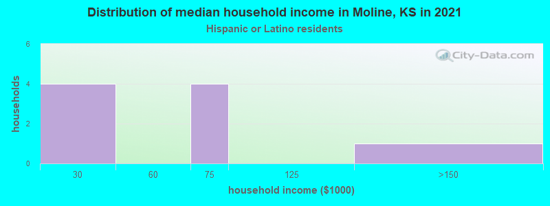 Distribution of median household income in Moline, KS in 2022