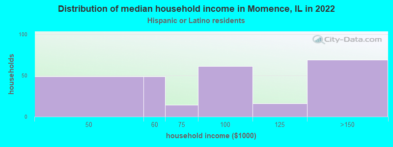 Distribution of median household income in Momence, IL in 2022
