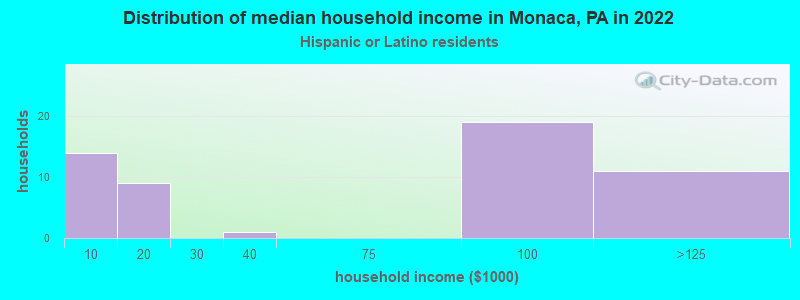 Distribution of median household income in Monaca, PA in 2022