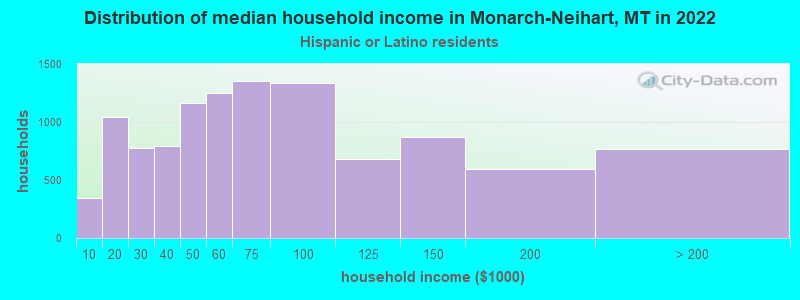 Distribution of median household income in Monarch-Neihart, MT in 2022