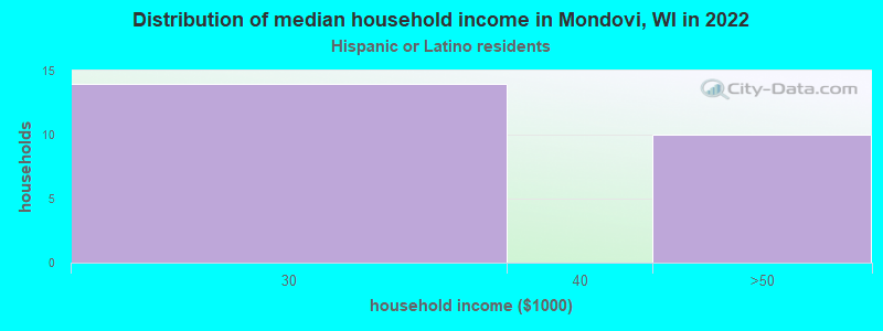 Distribution of median household income in Mondovi, WI in 2022