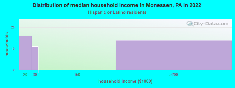 Distribution of median household income in Monessen, PA in 2022