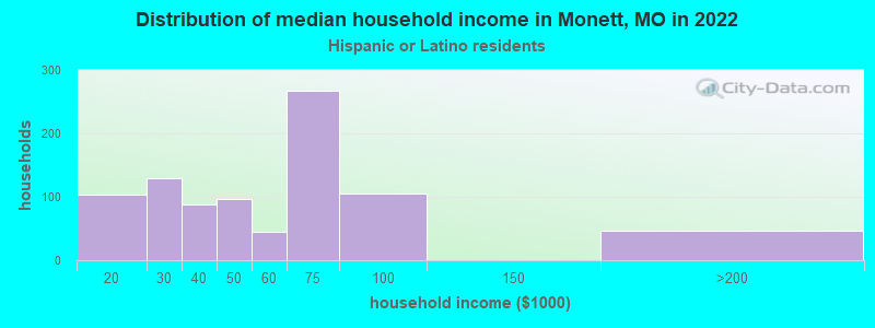 Distribution of median household income in Monett, MO in 2022