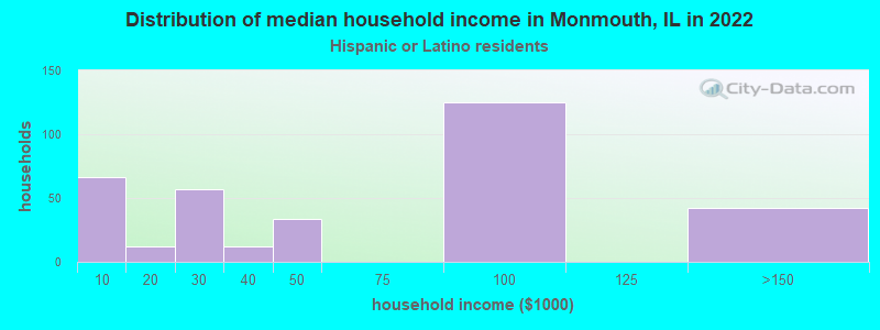 Distribution of median household income in Monmouth, IL in 2022