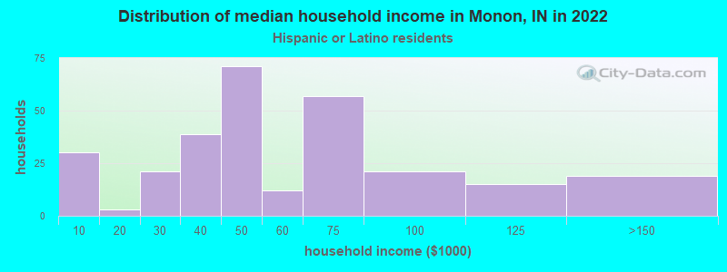 Distribution of median household income in Monon, IN in 2022
