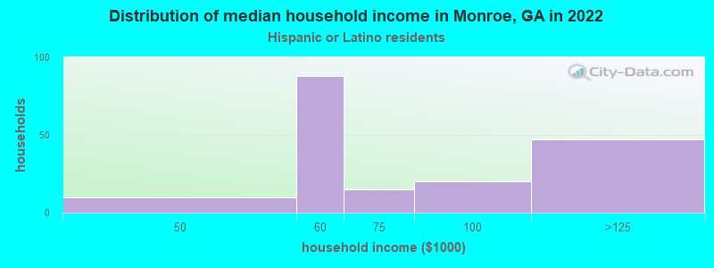 Distribution of median household income in Monroe, GA in 2022