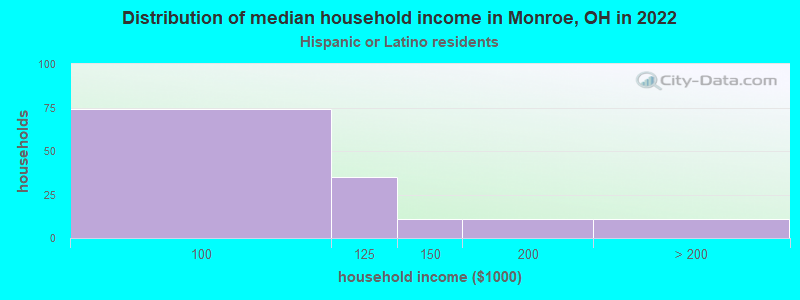 Distribution of median household income in Monroe, OH in 2022