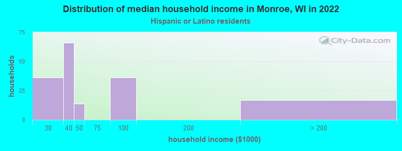 Distribution of median household income in Monroe, WI in 2022