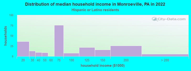 Distribution of median household income in Monroeville, PA in 2022